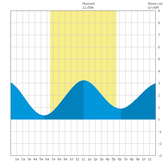 Whiskey Creek FL tide chart for Monday, November 10, 2025