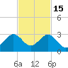 Whiskey Creek FL tide chart for Saturday, November 15, 2025