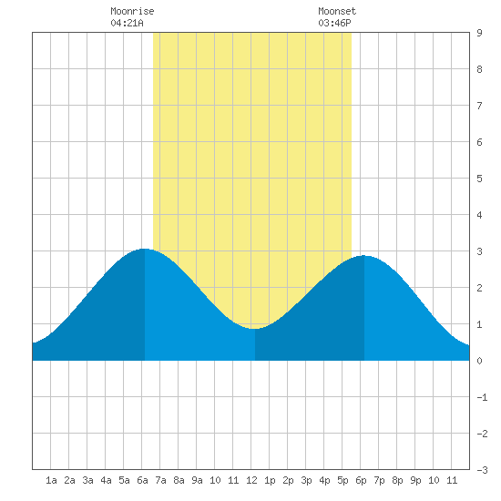 Whiskey Creek FL tide chart for Monday, November 17, 2025