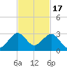 Whiskey Creek FL tide chart for Monday, November 17, 2025