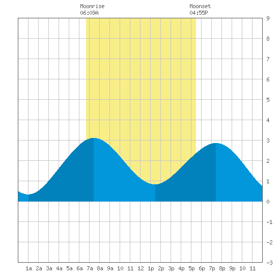 Whiskey Creek FL tide chart for Wednesday, November 19, 2025
