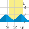 Whiskey Creek FL tide chart for Saturday, November 1, 2025