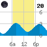 Whiskey Creek FL tide chart for Thursday, November 20, 2025