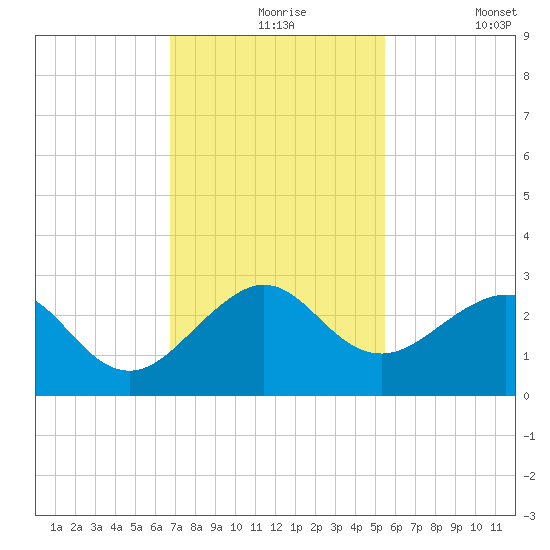 Whiskey Creek FL tide chart for Tuesday, November 25, 2025
