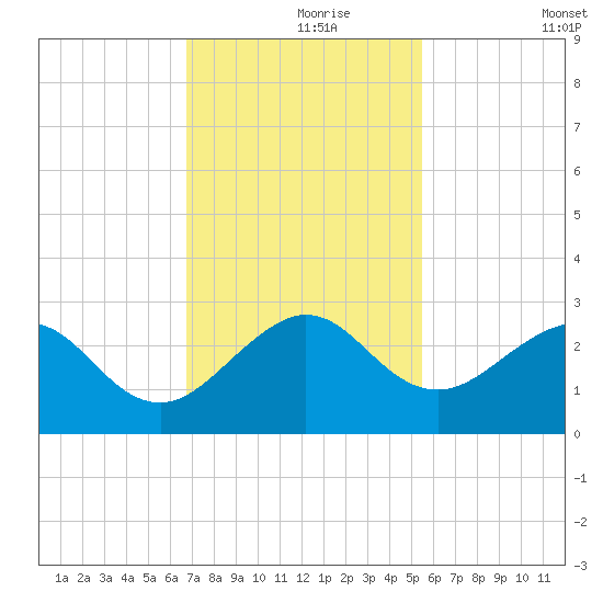 Whiskey Creek FL tide chart for Wednesday, November 26, 2025