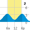 Whiskey Creek FL tide chart for Sunday, November 2, 2025