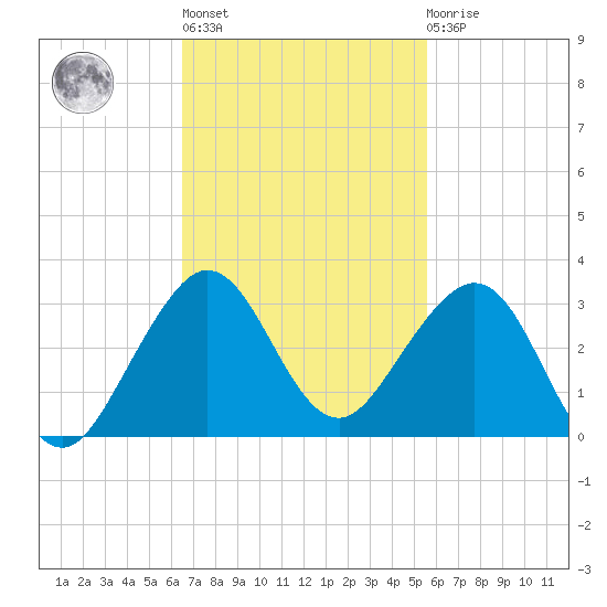 Whiskey Creek FL tide chart for Wednesday, November 5, 2025