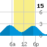 Whiskey Creek FL tide chart for Monday, December 15, 2025