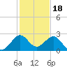 Whiskey Creek FL tide chart for Thursday, December 18, 2025