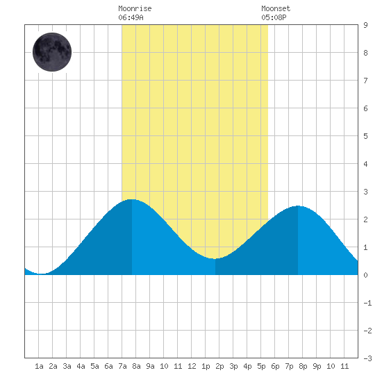 Whiskey Creek FL tide chart for Friday, December 19, 2025