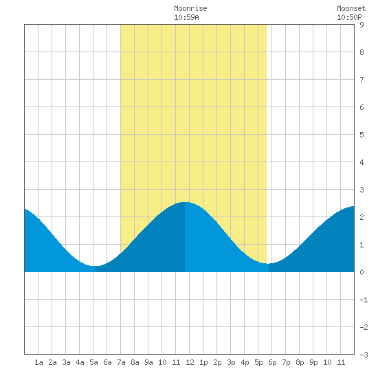 Whiskey Creek FL tide chart for Thursday, December 25, 2025