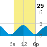 Whiskey Creek FL tide chart for Thursday, December 25, 2025