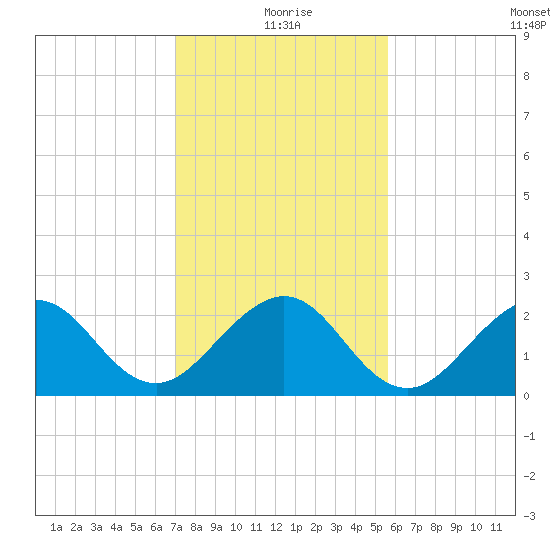 Whiskey Creek FL tide chart for Friday, December 26, 2025