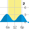 Whiskey Creek FL tide chart for Tuesday, December 2, 2025