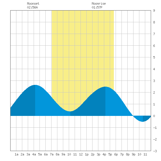 Whiskey Creek FL tide chart for Tuesday, December 30, 2025