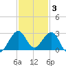 Whiskey Creek FL tide chart for Wednesday, December 3, 2025