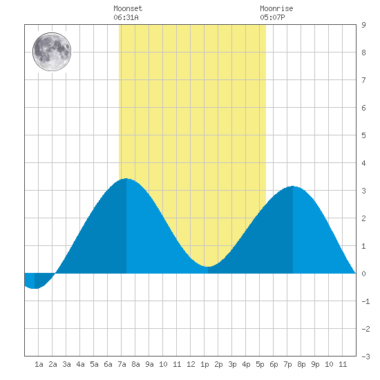 Whiskey Creek FL tide chart for Thursday, December 4, 2025
