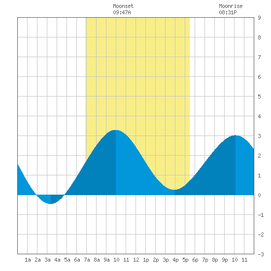 Whiskey Creek FL tide chart for Sunday, December 7, 2025