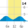 Whiskey Creek FL tide chart for Wednesday, January 14, 2026