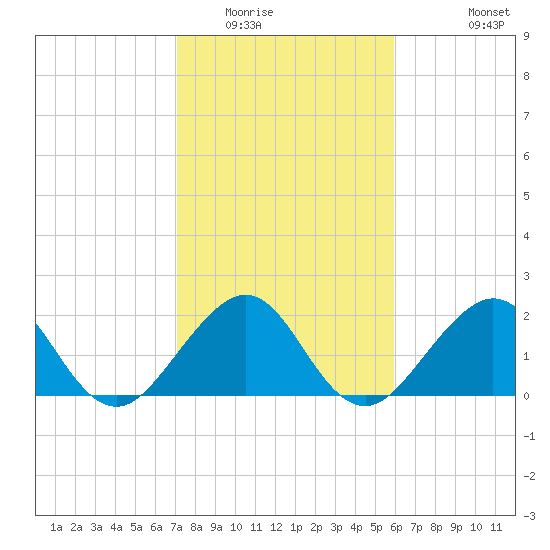 Whiskey Creek FL tide chart for Thursday, January 22, 2026