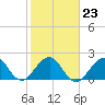 Whiskey Creek FL tide chart for Friday, January 23, 2026
