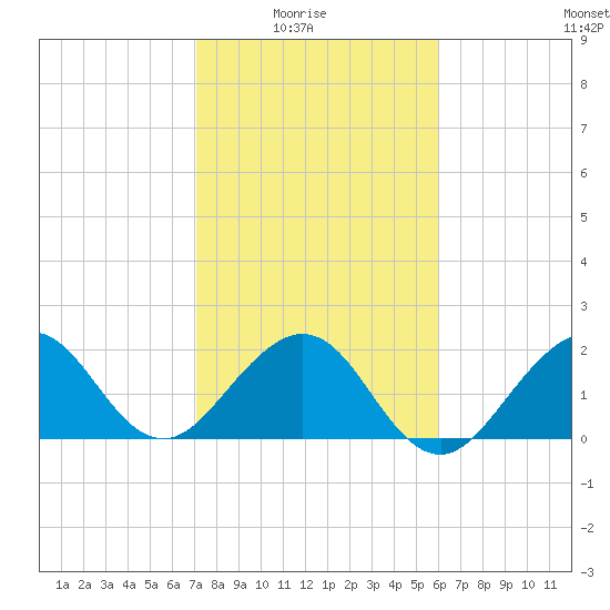 Whiskey Creek FL tide chart for Saturday, January 24, 2026