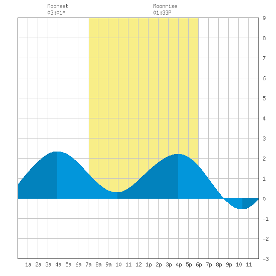 Whiskey Creek FL tide chart for Wednesday, January 28, 2026