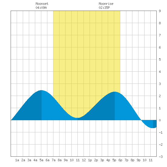 Whiskey Creek FL tide chart for Thursday, January 29, 2026