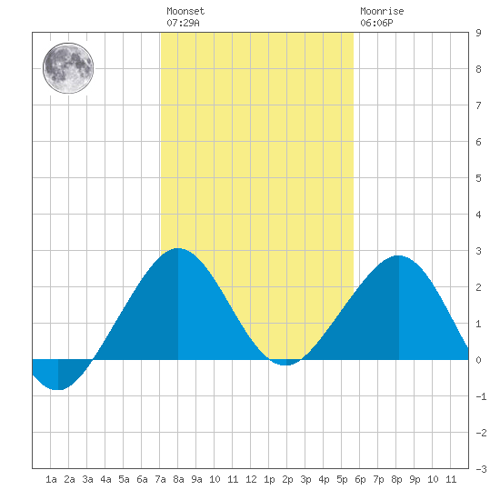 Whiskey Creek FL tide chart for Saturday, January 3, 2026