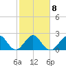 Whiskey Creek FL tide chart for Thursday, January 8, 2026