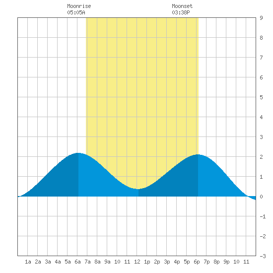 Whiskey Creek FL tide chart for Saturday, February 14, 2026