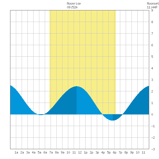 Whiskey Creek FL tide chart for Sunday, February 22, 2026
