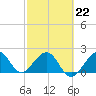Whiskey Creek FL tide chart for Sunday, February 22, 2026