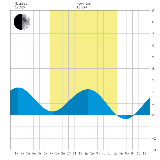 Whiskey Creek FL tide chart for Tuesday, February 24, 2026