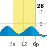 Whiskey Creek FL tide chart for Thursday, February 26, 2026