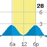 Whiskey Creek FL tide chart for Saturday, February 28, 2026