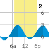 Whiskey Creek FL tide chart for Monday, February 2, 2026