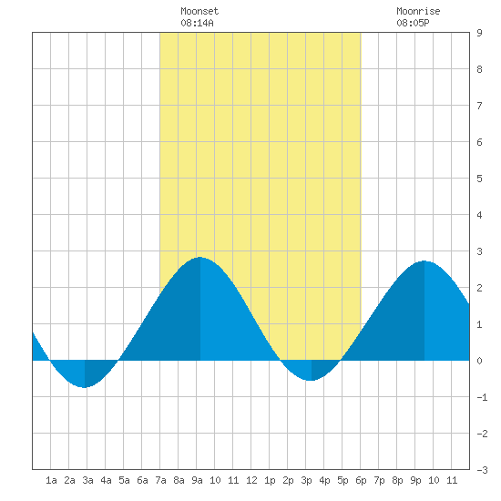Whiskey Creek FL tide chart for Tuesday, February 3, 2026
