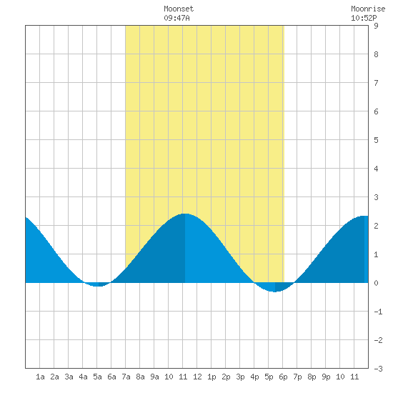 Whiskey Creek FL tide chart for Friday, February 6, 2026
