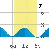 Whiskey Creek FL tide chart for Saturday, February 7, 2026