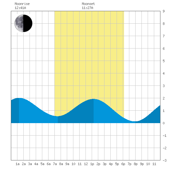 Whiskey Creek FL tide chart for Monday, February 9, 2026