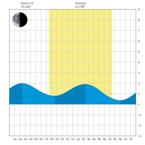 Whiskey Creek FL tide chart for Wednesday, March 11, 2026