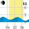 Whiskey Creek FL tide chart for Wednesday, March 11, 2026