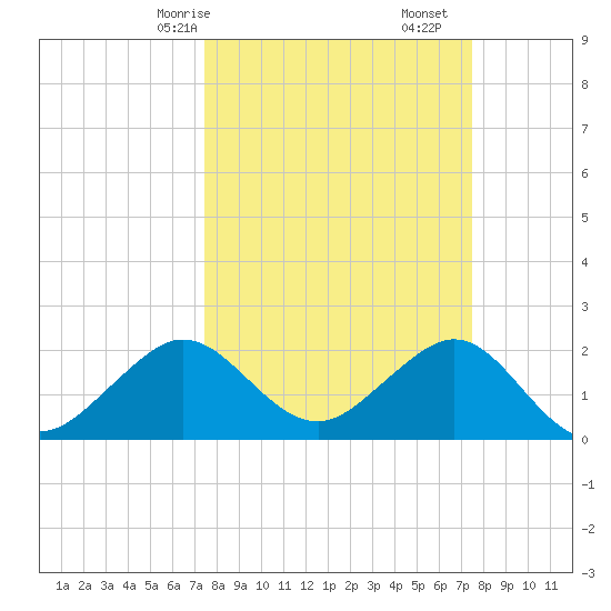 Whiskey Creek FL tide chart for Sunday, March 15, 2026