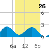 Whiskey Creek FL tide chart for Thursday, March 26, 2026