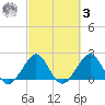 Whiskey Creek FL tide chart for Tuesday, March 3, 2026