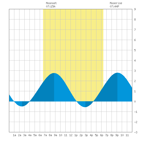 Whiskey Creek FL tide chart for Wednesday, March 4, 2026