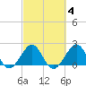 Whiskey Creek FL tide chart for Wednesday, March 4, 2026