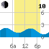 Whiskey Creek FL tide chart for Friday, April 10, 2026