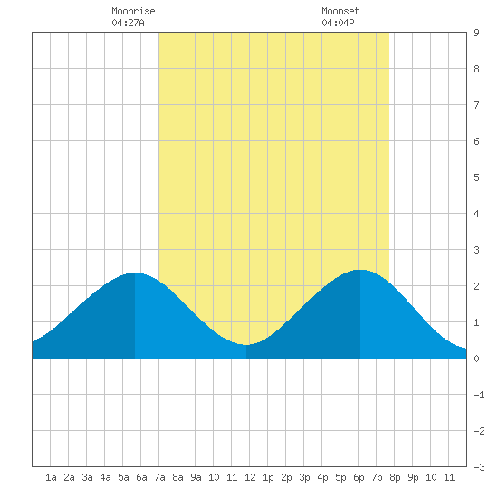 Whiskey Creek FL tide chart for Monday, April 13, 2026